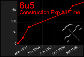 Total Graph of 6u5