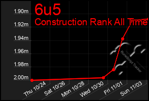 Total Graph of 6u5