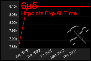 Total Graph of 6u5