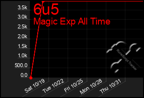 Total Graph of 6u5