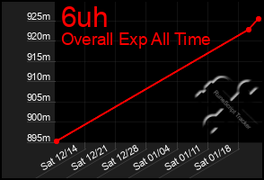 Total Graph of 6uh