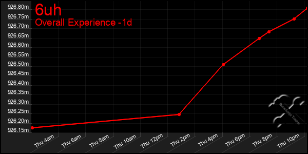 Last 24 Hours Graph of 6uh