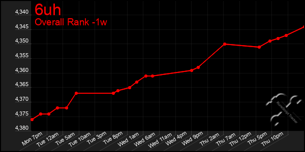 Last 7 Days Graph of 6uh