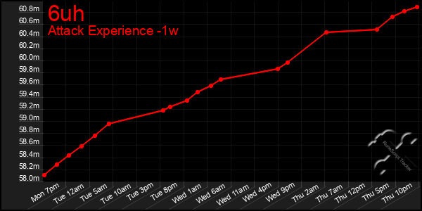 Last 7 Days Graph of 6uh