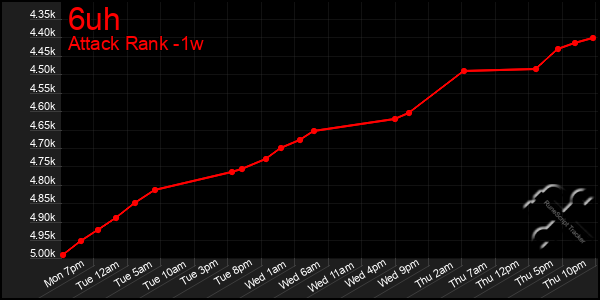 Last 7 Days Graph of 6uh