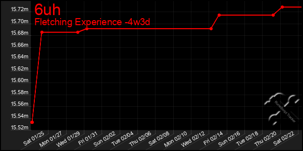 Last 31 Days Graph of 6uh