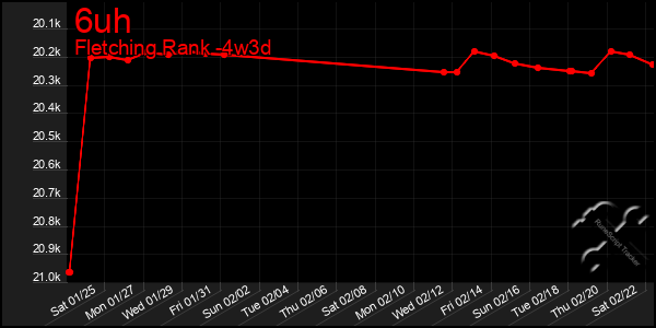 Last 31 Days Graph of 6uh