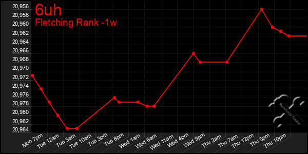 Last 7 Days Graph of 6uh