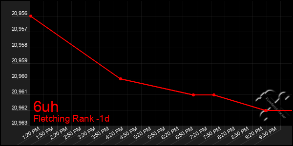 Last 24 Hours Graph of 6uh