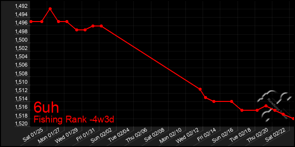 Last 31 Days Graph of 6uh