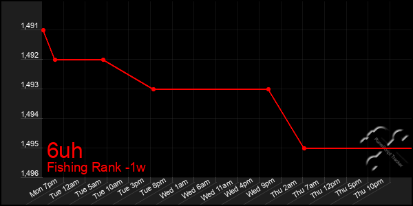 Last 7 Days Graph of 6uh