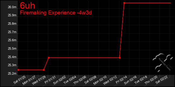 Last 31 Days Graph of 6uh