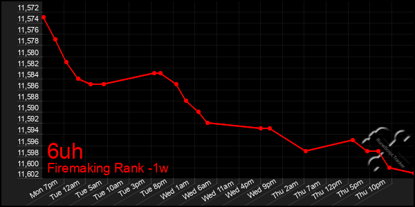 Last 7 Days Graph of 6uh