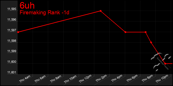 Last 24 Hours Graph of 6uh