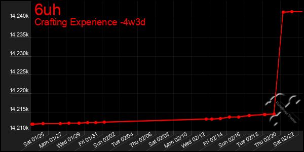 Last 31 Days Graph of 6uh