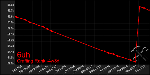 Last 31 Days Graph of 6uh