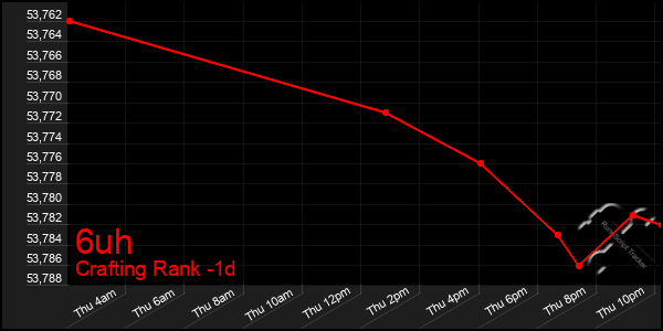 Last 24 Hours Graph of 6uh