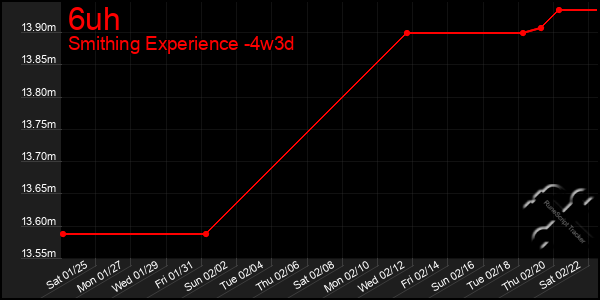 Last 31 Days Graph of 6uh