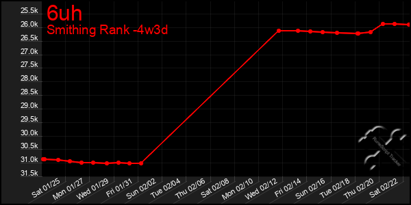 Last 31 Days Graph of 6uh