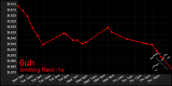 Last 7 Days Graph of 6uh