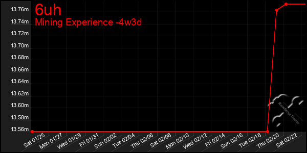 Last 31 Days Graph of 6uh