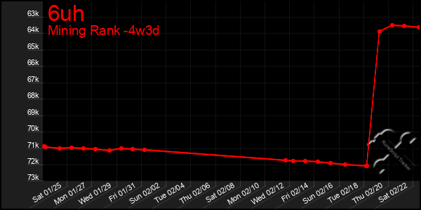 Last 31 Days Graph of 6uh