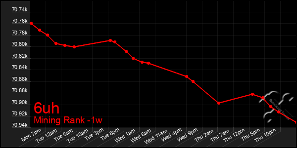 Last 7 Days Graph of 6uh