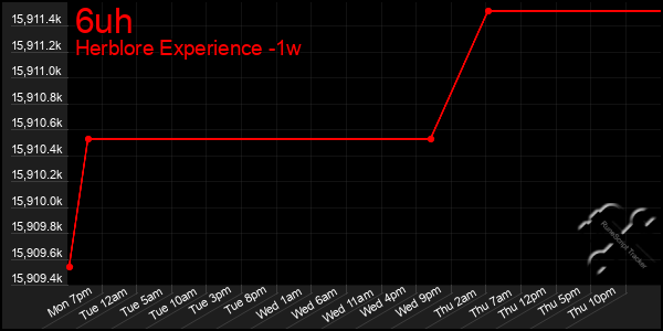 Last 7 Days Graph of 6uh