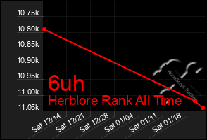 Total Graph of 6uh