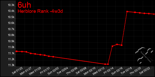 Last 31 Days Graph of 6uh