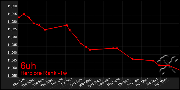 Last 7 Days Graph of 6uh