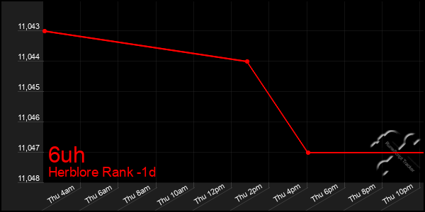 Last 24 Hours Graph of 6uh