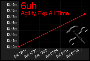 Total Graph of 6uh