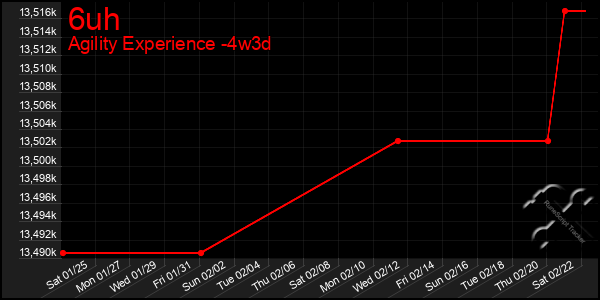 Last 31 Days Graph of 6uh