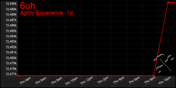 Last 24 Hours Graph of 6uh