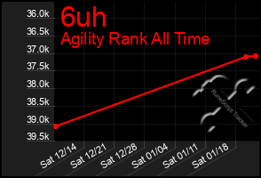 Total Graph of 6uh