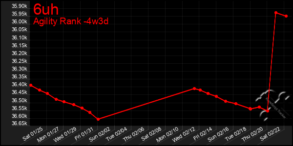 Last 31 Days Graph of 6uh