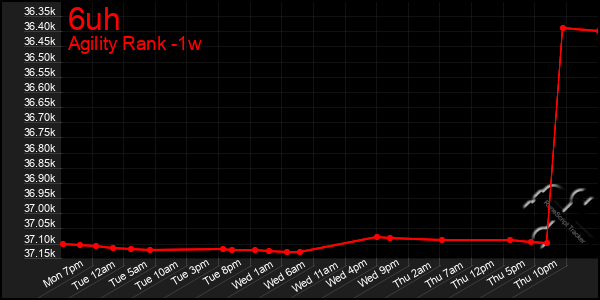 Last 7 Days Graph of 6uh