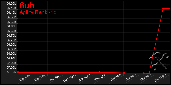 Last 24 Hours Graph of 6uh