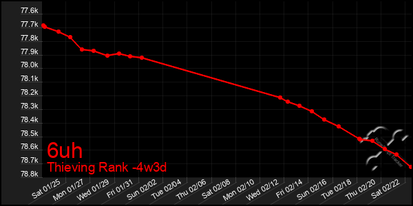 Last 31 Days Graph of 6uh