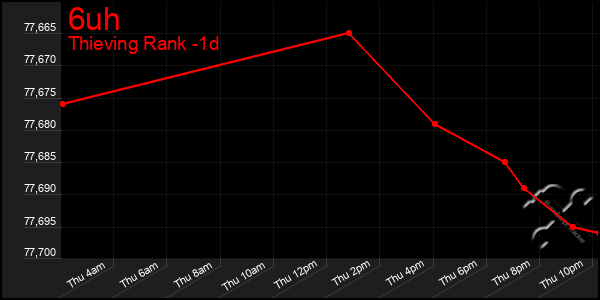 Last 24 Hours Graph of 6uh