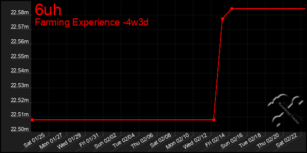 Last 31 Days Graph of 6uh