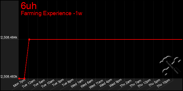 Last 7 Days Graph of 6uh