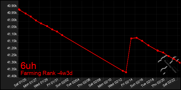 Last 31 Days Graph of 6uh