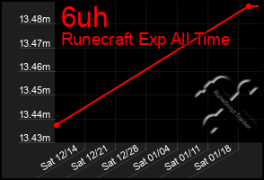 Total Graph of 6uh