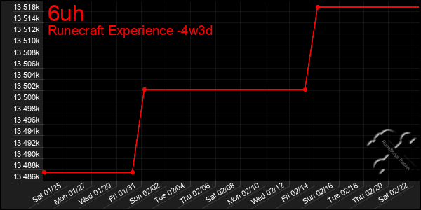 Last 31 Days Graph of 6uh