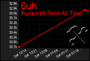 Total Graph of 6uh