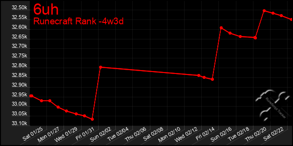 Last 31 Days Graph of 6uh