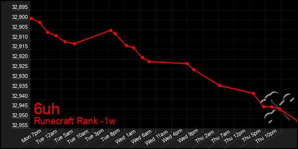 Last 7 Days Graph of 6uh