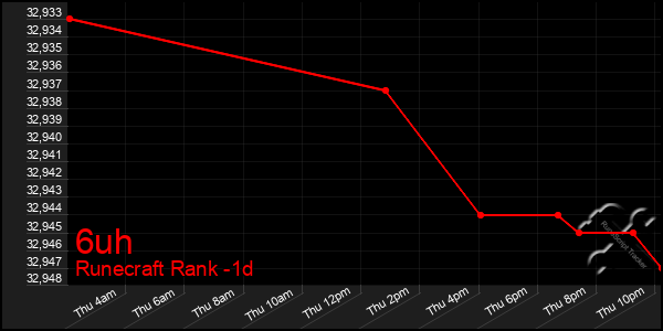 Last 24 Hours Graph of 6uh